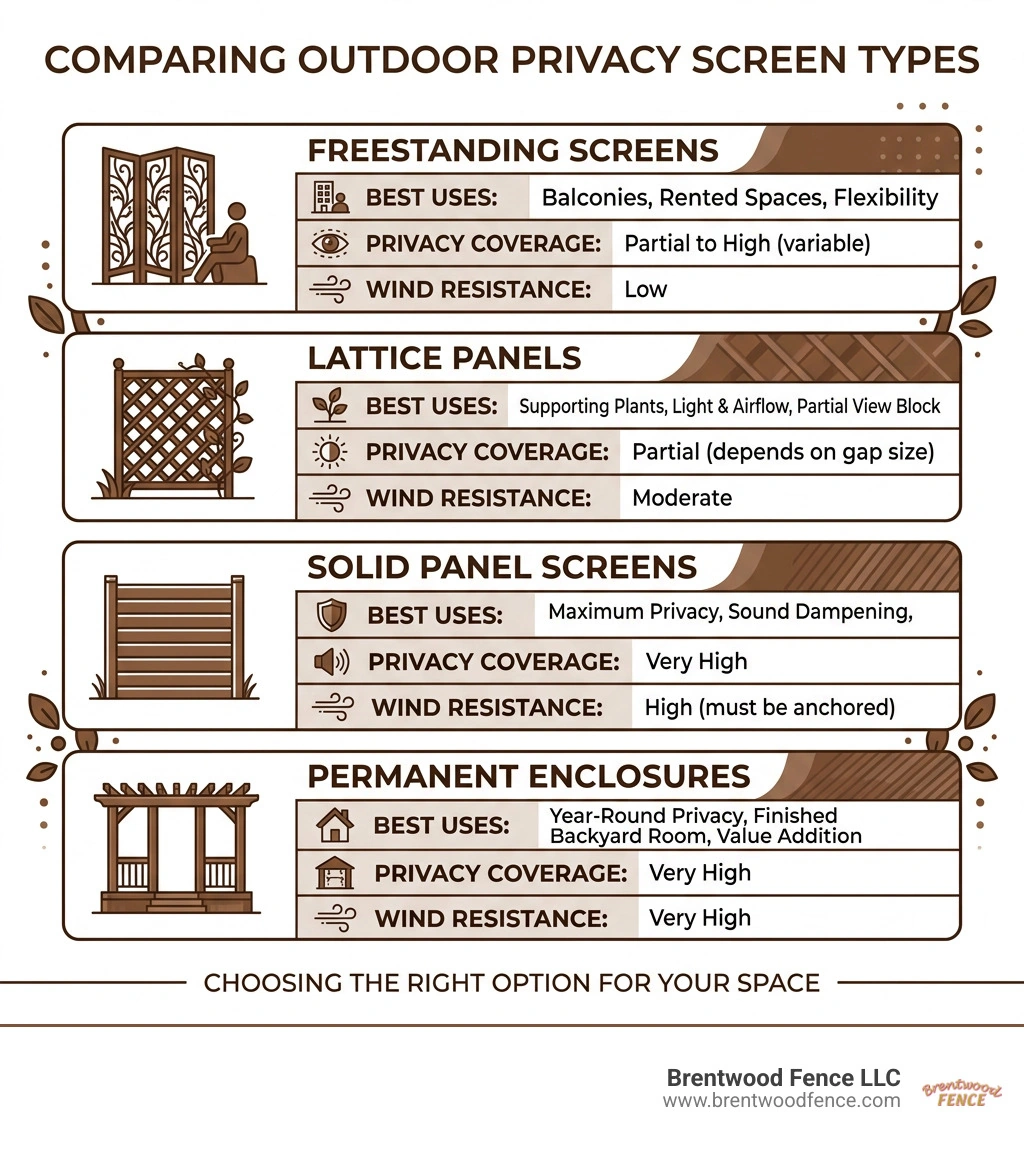 Outdoor privacy screen types, best uses, privacy coverage, and wind resistance infographic Outdoor privacy screen types, best uses, privacy coverage, and wind resistance infographic