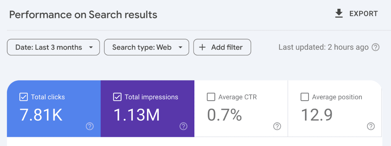 Google Search Console impressions trend revealing new keyword opportunities.