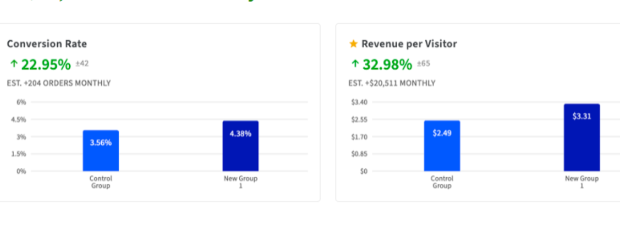 CRO experiment showing conversion rate and revenue per visitor increase after adding trust signals.