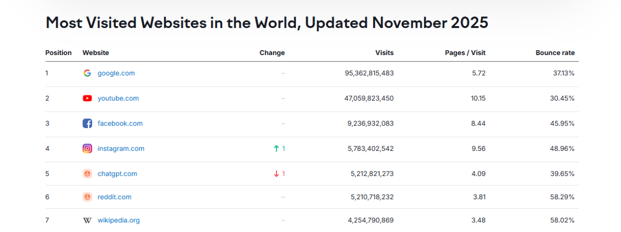 Semrush chart ranking YouTube as the world’s second most visited website, highlighting its search engine importance.