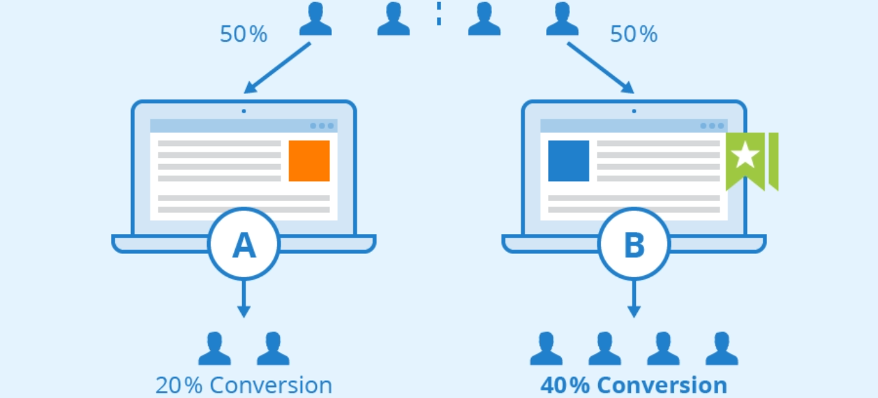 Diagram showing website visitors split between Version A and Version B to demonstrate how A/B testing measures conversion differences.