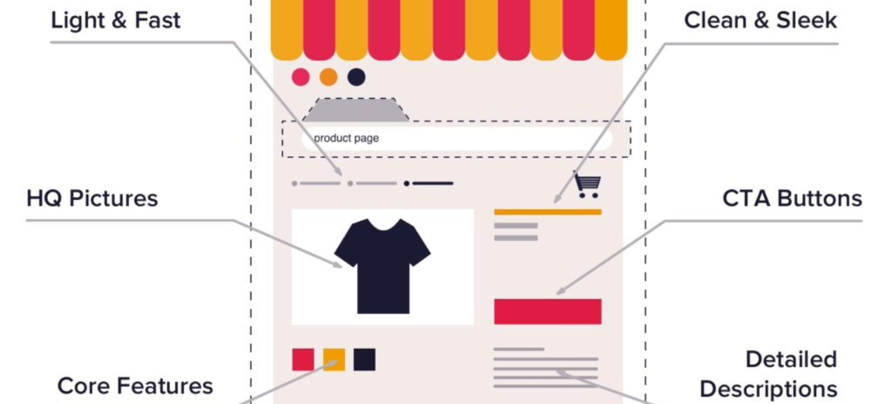 Diagram highlighting UX basics of a product page, CTAs, images, fast loading, clear layout, and descriptions.