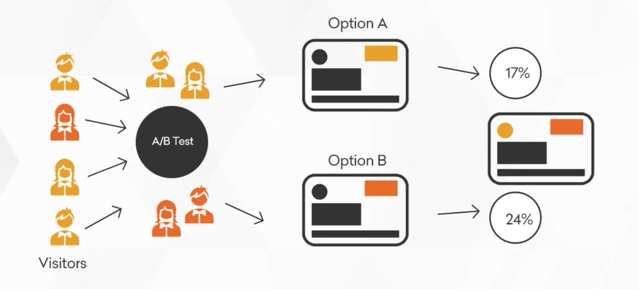 A/B testing diagram comparing two page variants and their conversion rate outcomes.