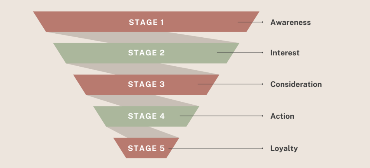 Ecommerce sales funnel stages from awareness to loyalty and repeat purchase.