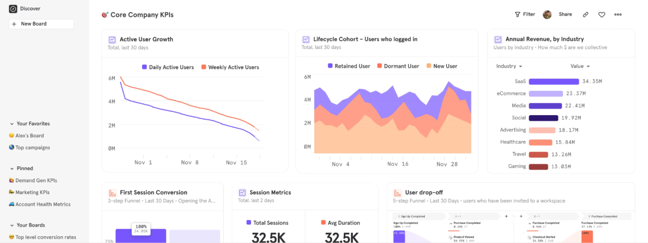 Mixpanel dashboard displaying company KPIs, user growth, cohort data, and conversion metrics for performance and analytics tracking