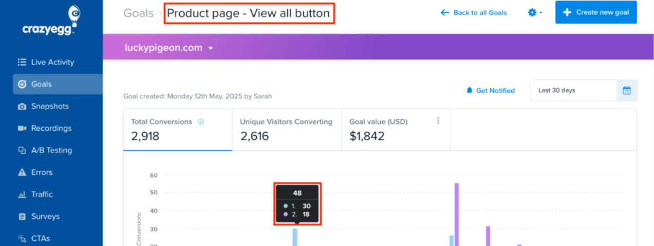 Crazy Egg dashboard showing product page goal tracking, conversion metrics, and visitor behavior analytics.