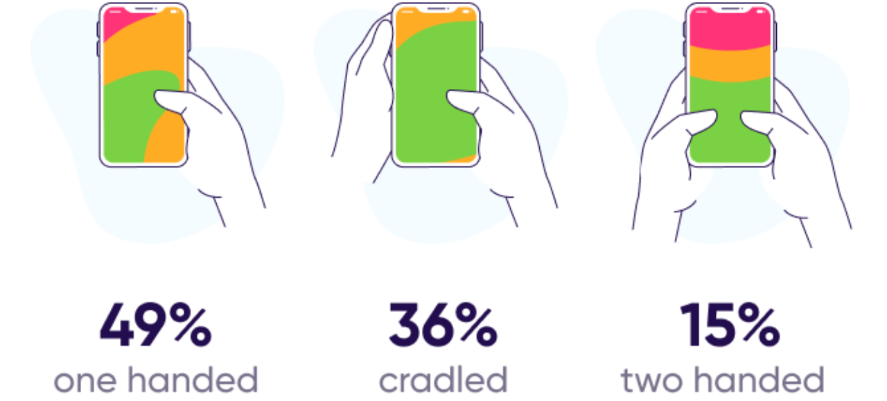 Mobile usage patterns showing one handed, cradled, and two handed grip to optimize thumb friendly layout.