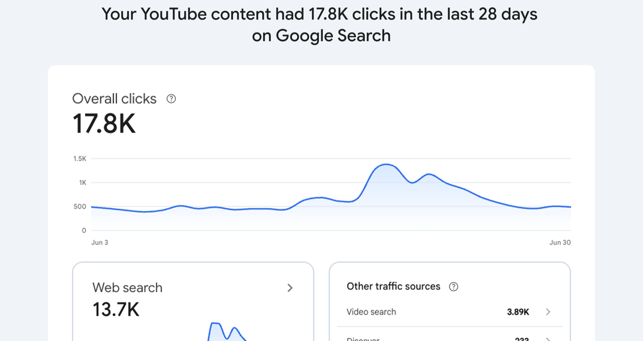 Google Search Console report showing YouTube content clicks from Google Search performance data.