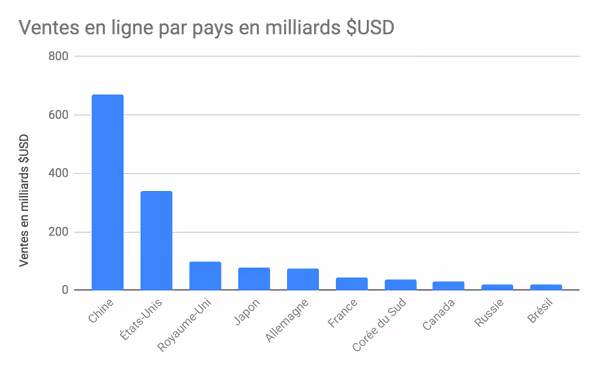 Ventes en ligne par pays en milliards $USD