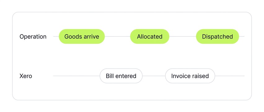 Two timelines showing operational events and Xero events happening at different times