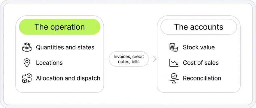 The operation holds quantities and states, the accounts hold value, documents carry between them