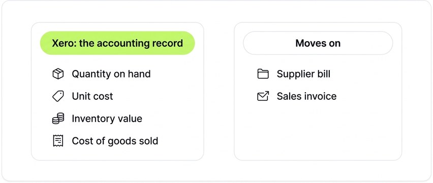 What Xero's stock record holds, and the two documents that move it