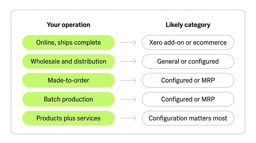 A table matching operation shapes to the likely category of inventory app
