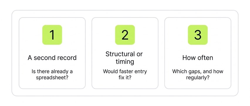 Three tests before adding an inventory app: is there already a second record, is the gap structural or timing, and which gaps recur and how often