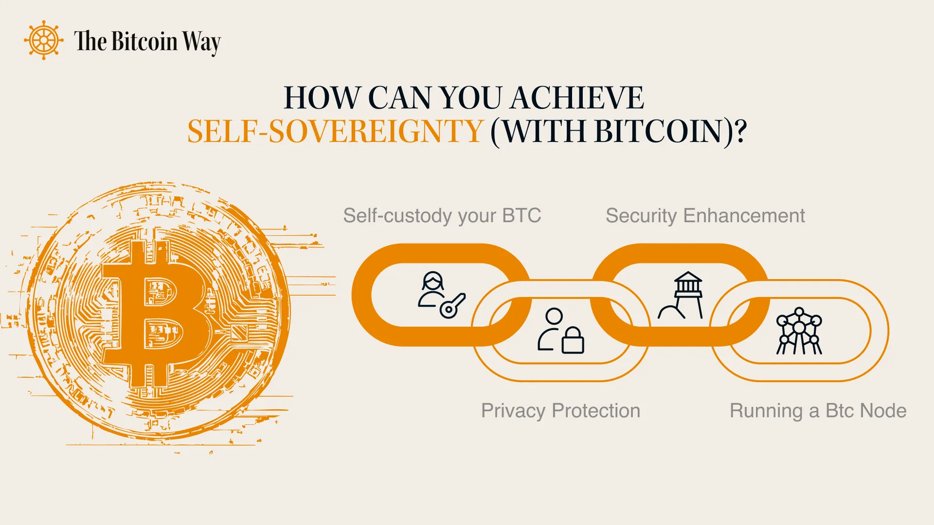 How Bitcoin can help you achieve self-sovereignty, depicted in a diagram