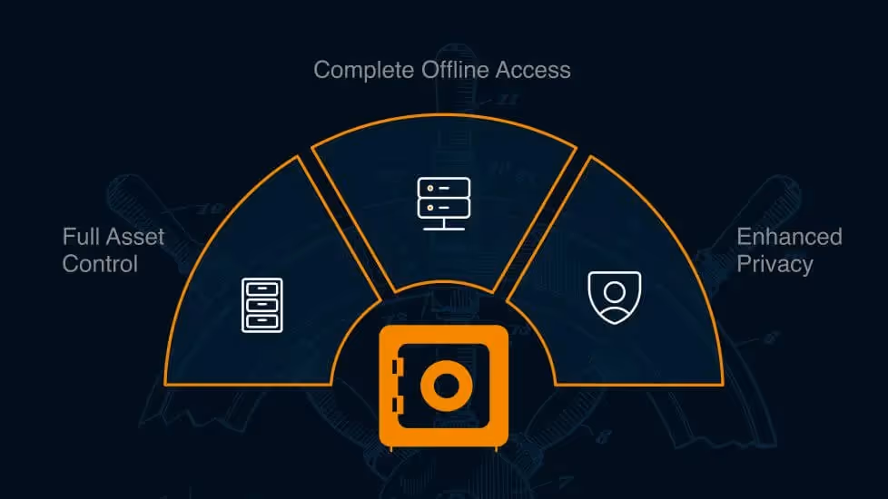 The advantages of using an airgapped Bitcoin hardware wallet, shown in a diagram