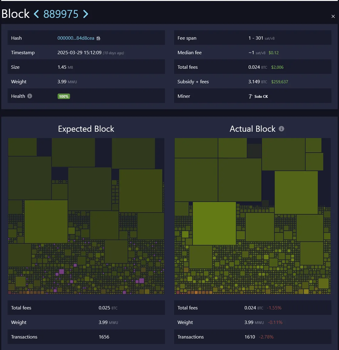An example of a Bitcoin block found by a solo miner.