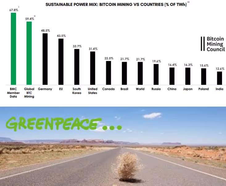 Bitcoin Greenpeace Meme