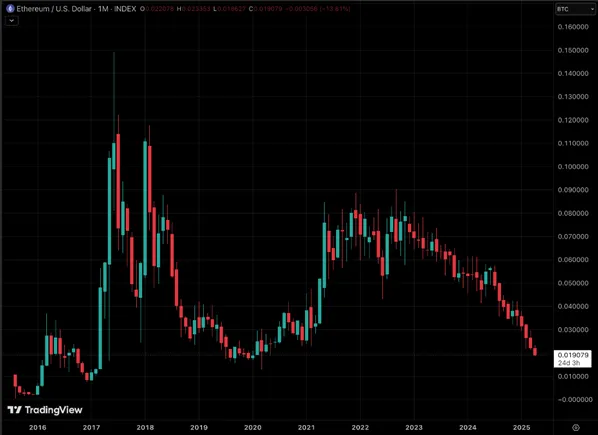 ETH USD Chart