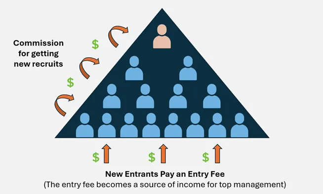 Pyramid Scheme Diagram
