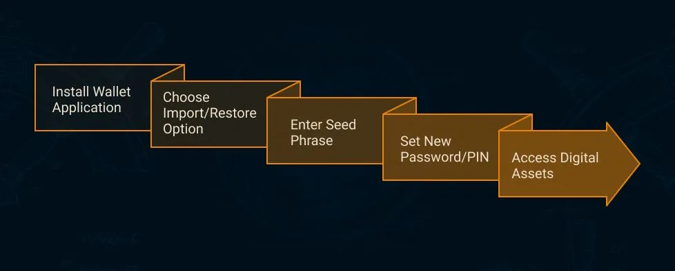 Step-by-step diagram showing how to restore a crypto wallet: install wallet app, choose import option, enter seed phrase, set new password, access digital assets.
