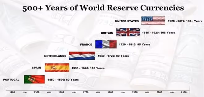 r/CryptoMarkets - 500+ Years of World Reserve Currencies.