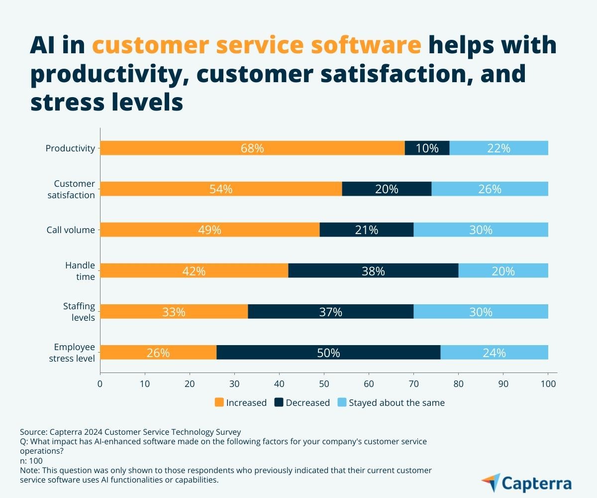 Stacked bar chart showing the impact AI-enhanced software has had on customer service operations