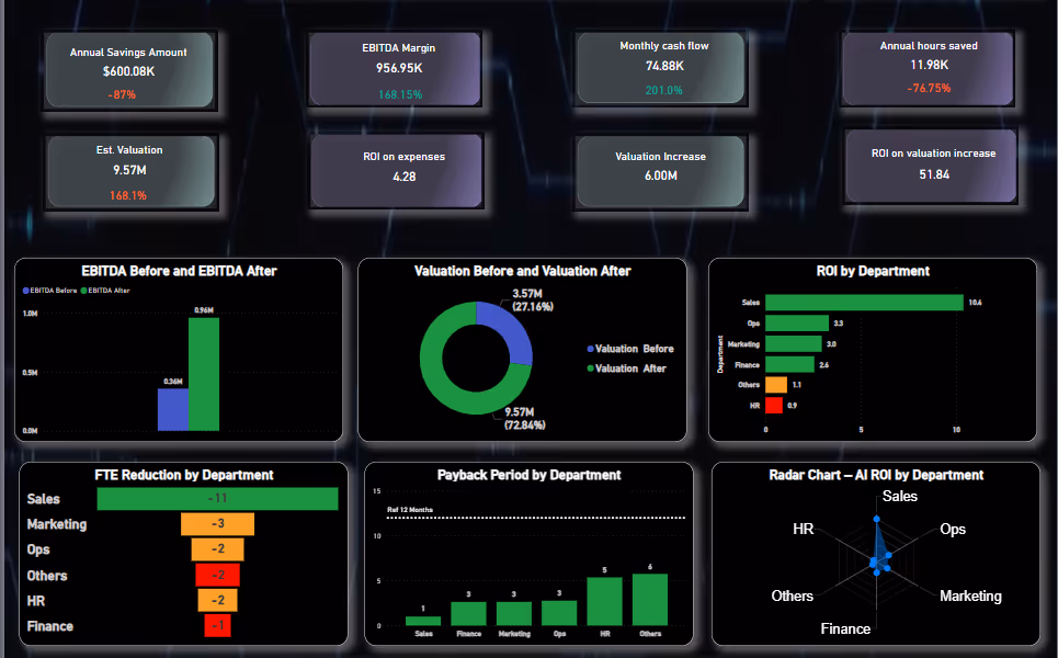 ROI and Financial Performance Dashboard