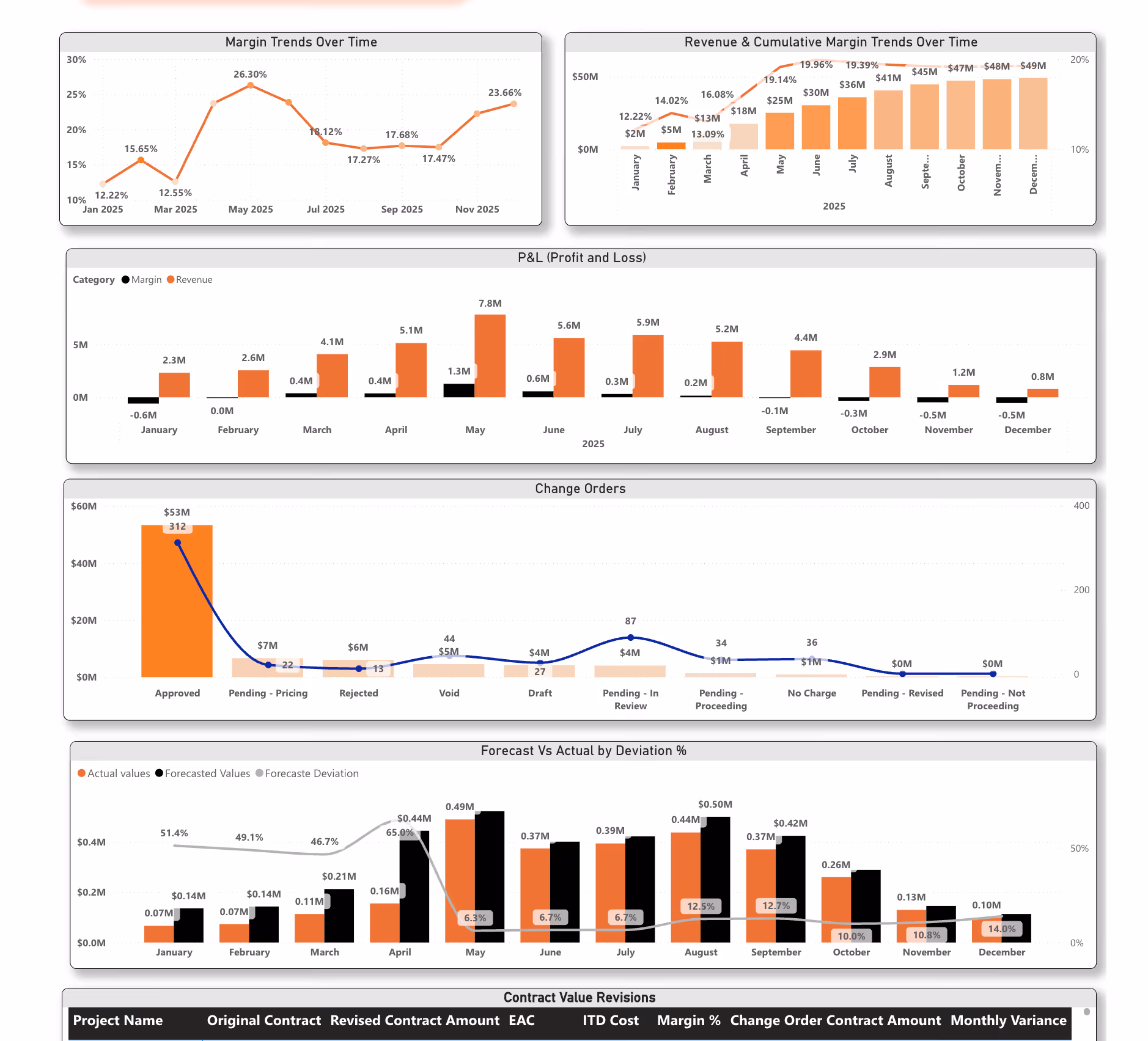 Construction Financial Performance Dashboard