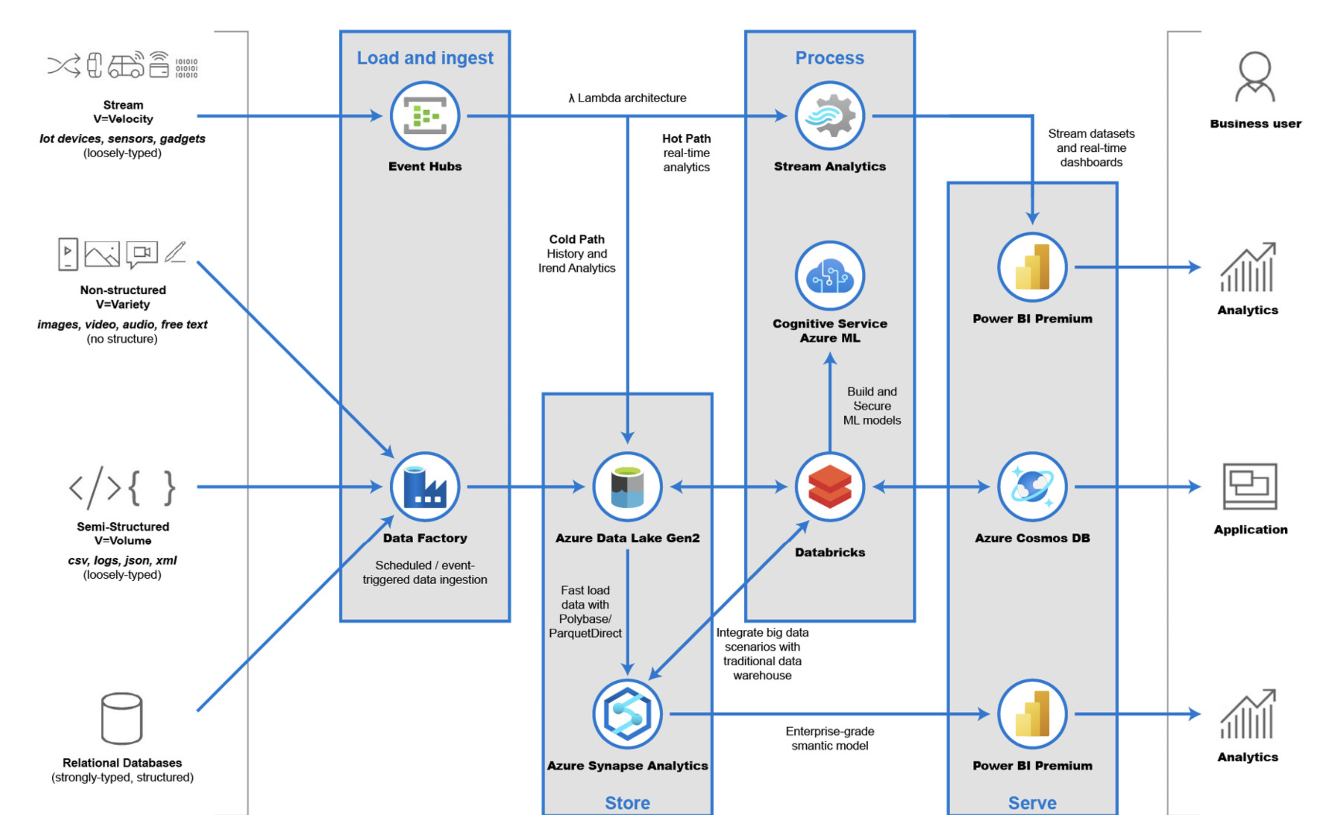 An image showing the Ingestion to Visualization