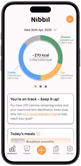 The Nibbil dashboard after changes from usability testing insights. The screen displays the users calorie deficit.