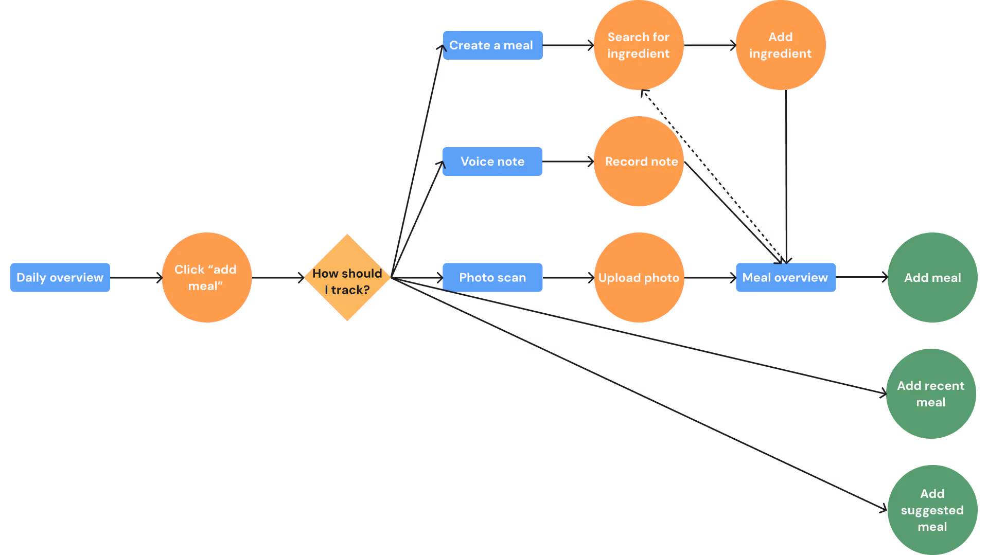 The user journey to track a meal on Nibbil.