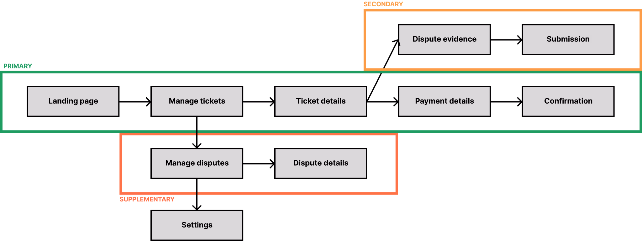 Ticket site map outlining the primary user journey, paying for a parking ticket, the secondary user journey, disputing a ticket, and the supplementary journey, managing disputes.