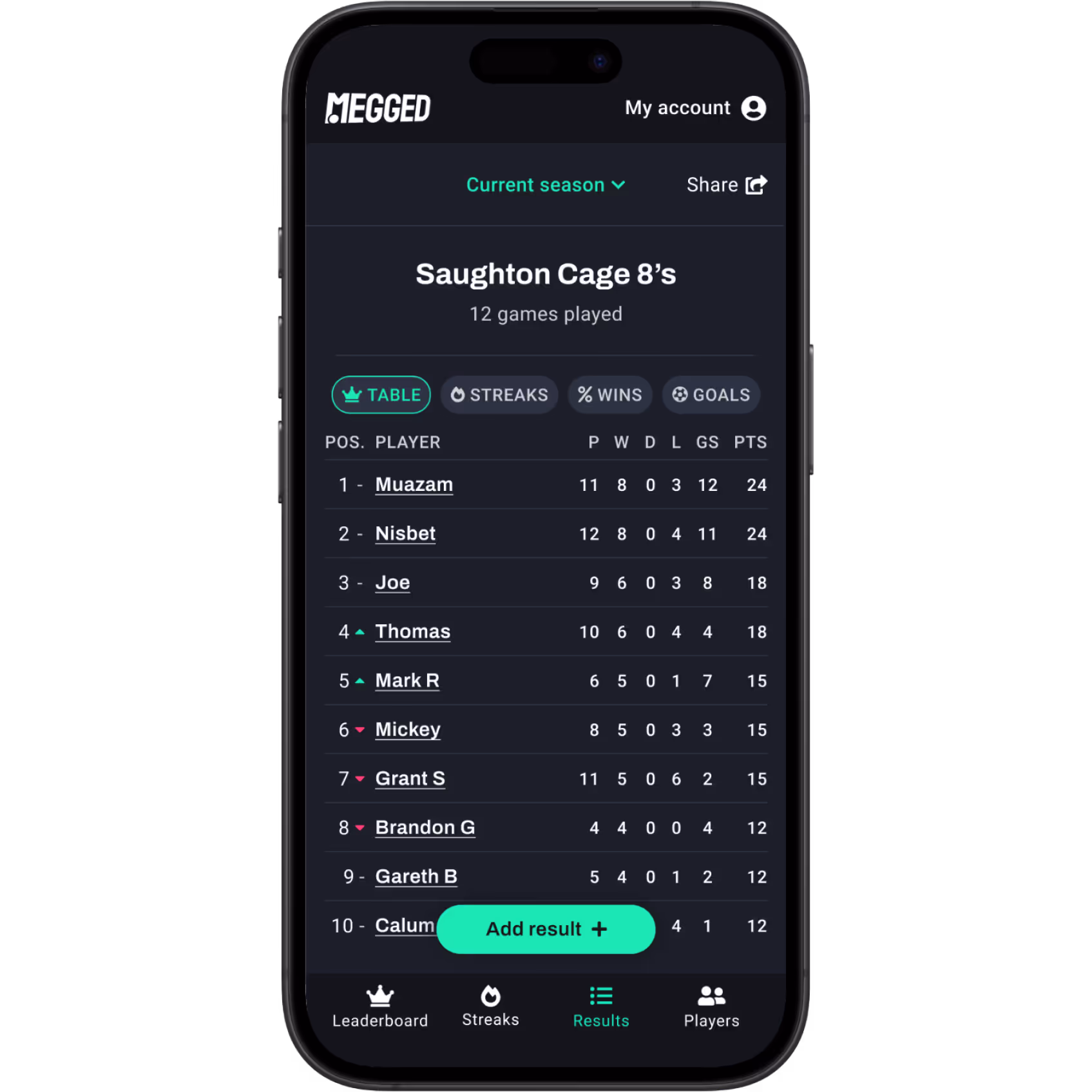 Shows the leaderboard for the Saughton Cage 8's group in Megged. Styled like a typical soccer league table.