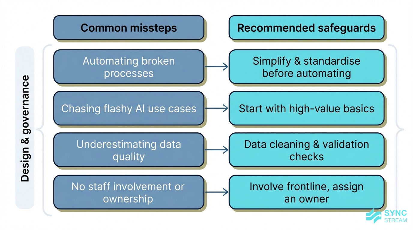 Framework of common automation pitfalls and recommended safeguards