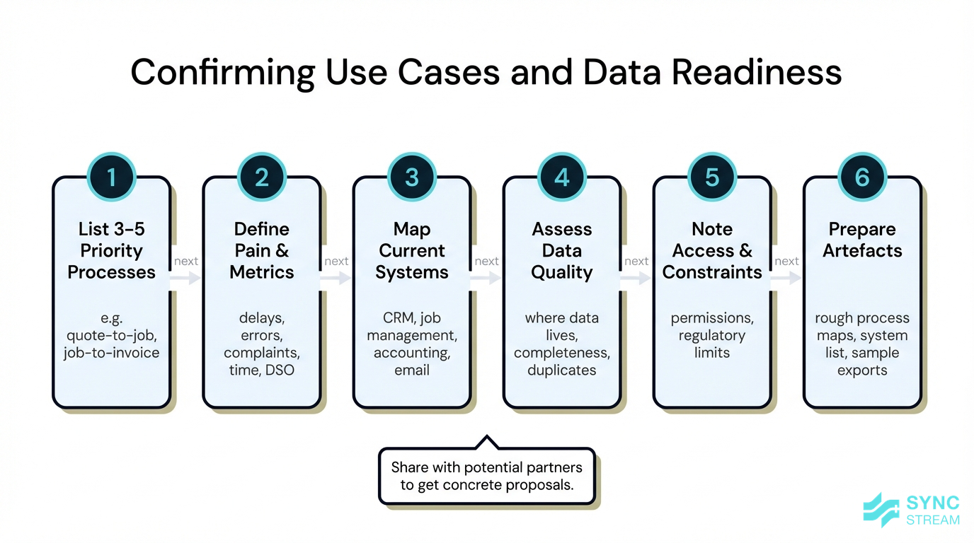 Process diagram showing steps SMBs should take to define use cases and assess data readiness before engaging an AI partner