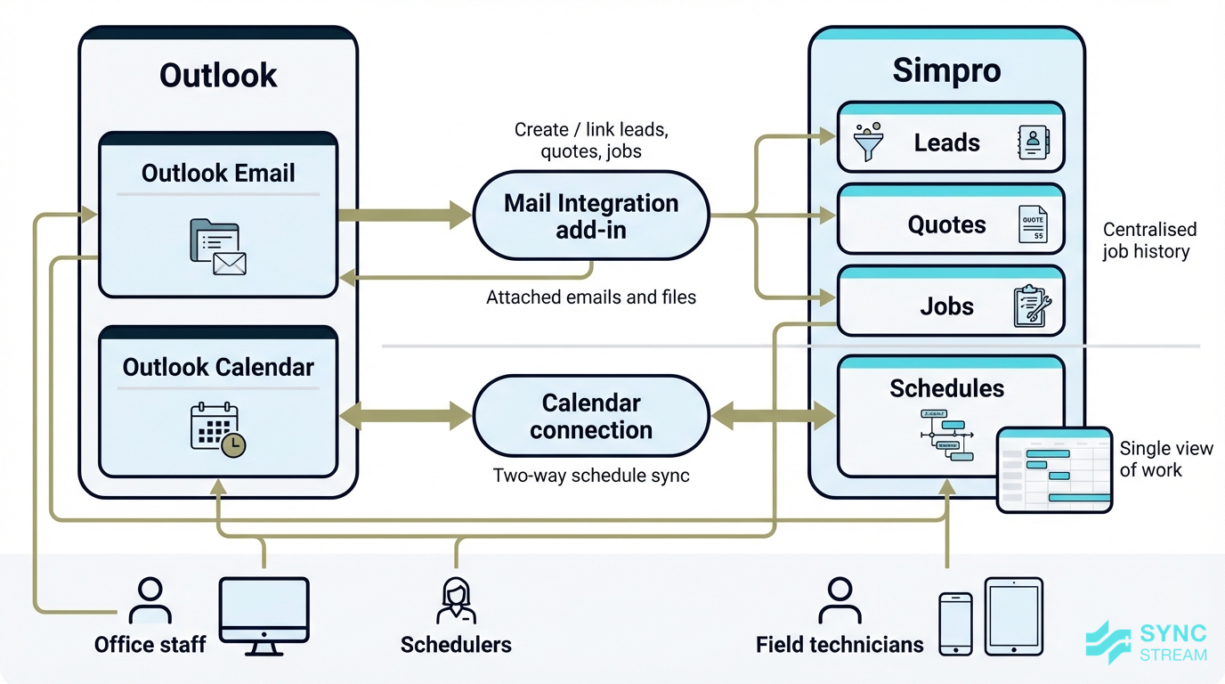 Architecture diagram showing Outlook email and calendar connected to Simpro for leads, jobs, and scheduling