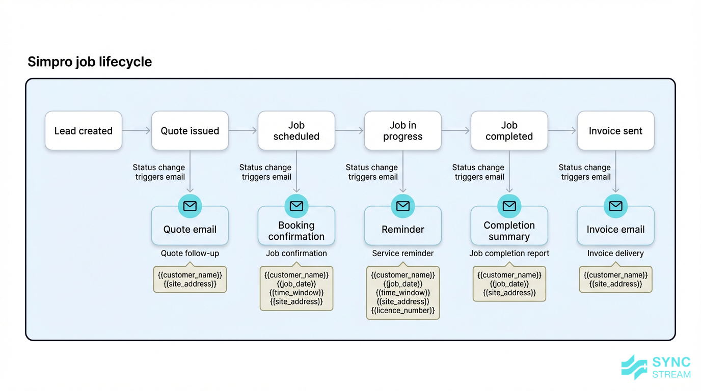 Process diagram showing Simpro job stages triggering templated customer emails