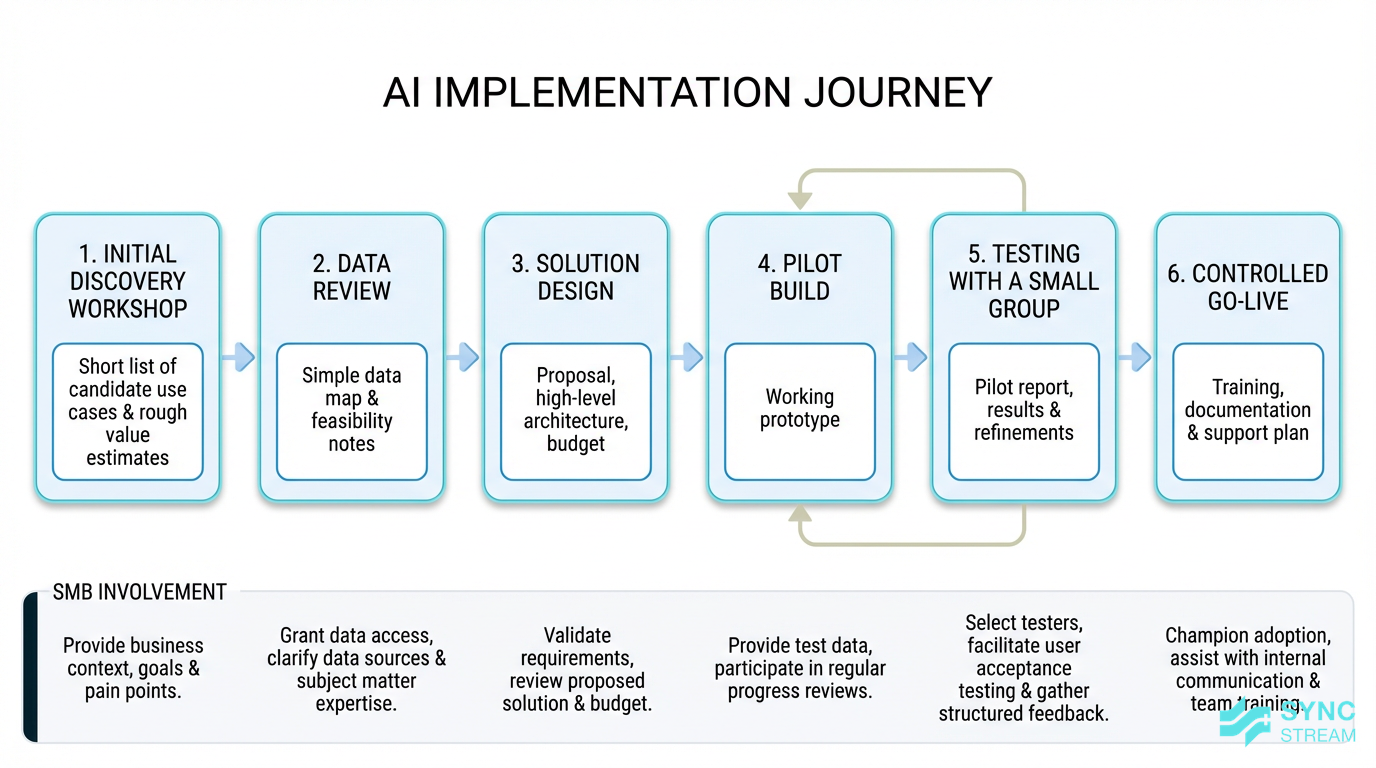 Process flow diagram from initial AI scoping workshop to first live use case