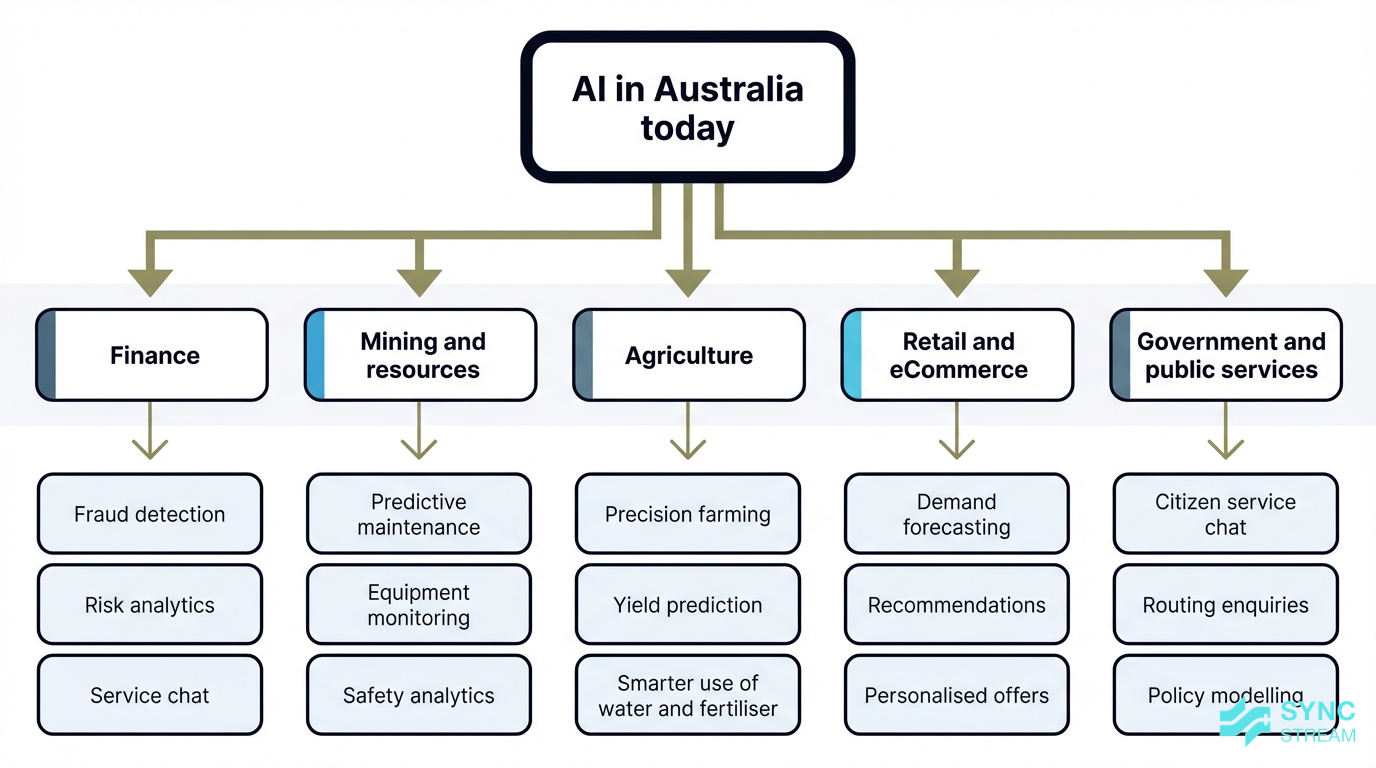 Hierarchy diagram of major Australian industries and example AI use cases