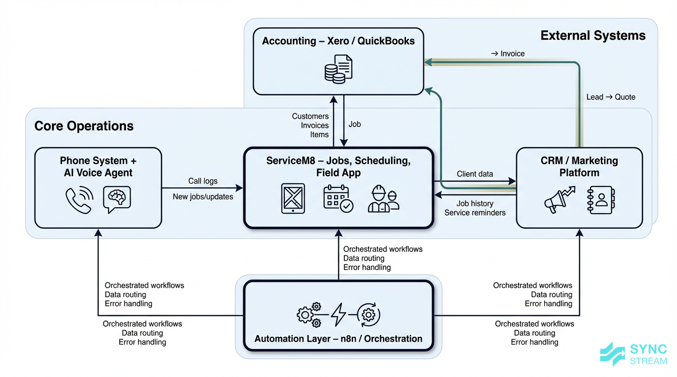 System architecture diagram showing ServiceM8 integrated with accounting, CRM, phone system, and an automation layer