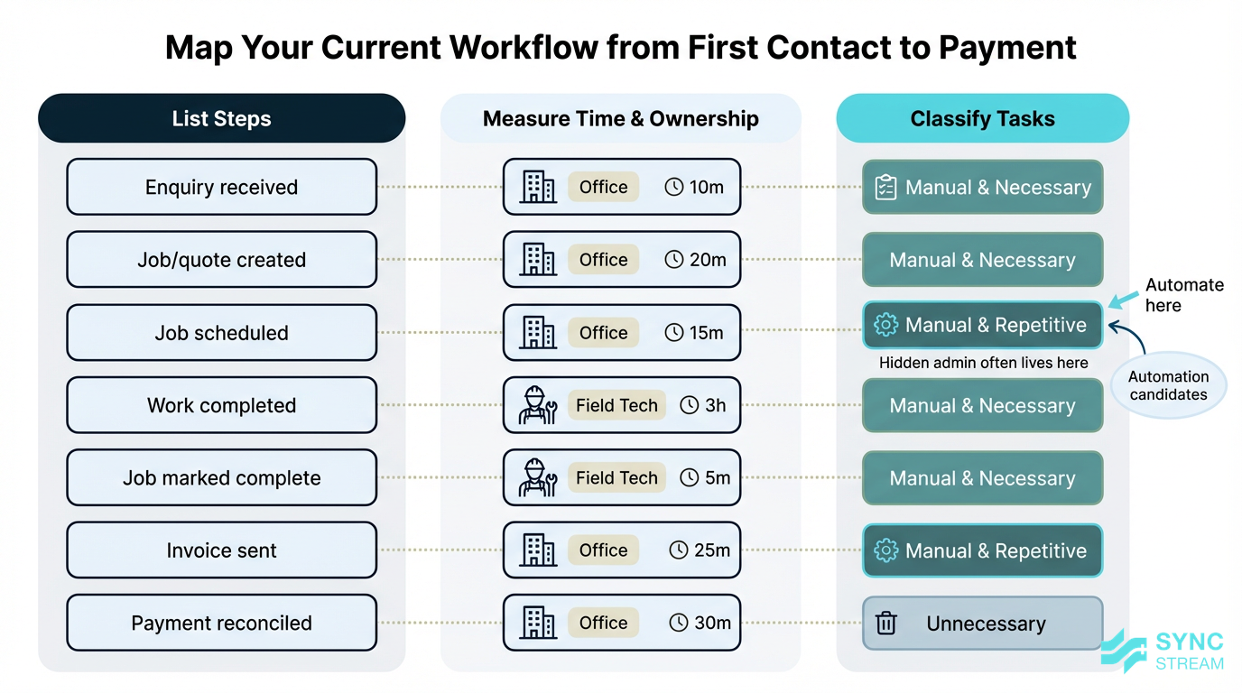 Framework diagram for mapping and classifying current ServiceM8-related business processes