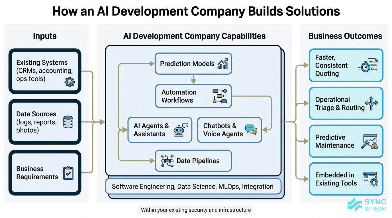 Diagram showing how an AI development company turns data and systems into AI-powered business outcomes