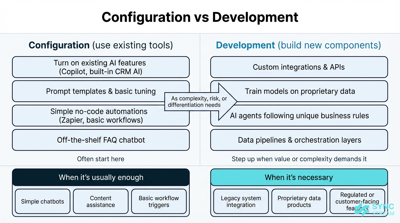 Comparison chart illustrating AI configuration versus custom development work