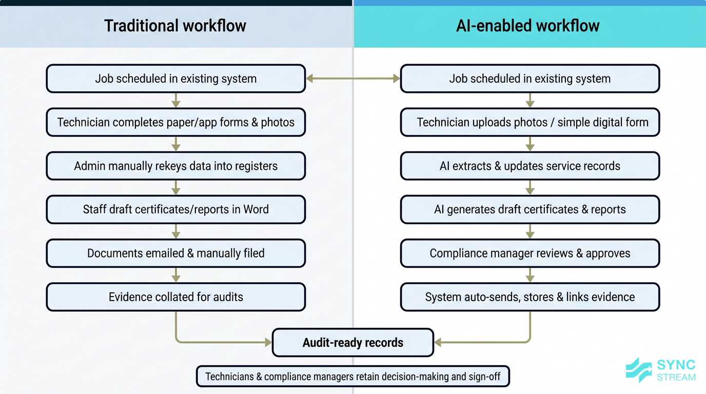Process flow comparing traditional and AI-enabled fire compliance workflows.