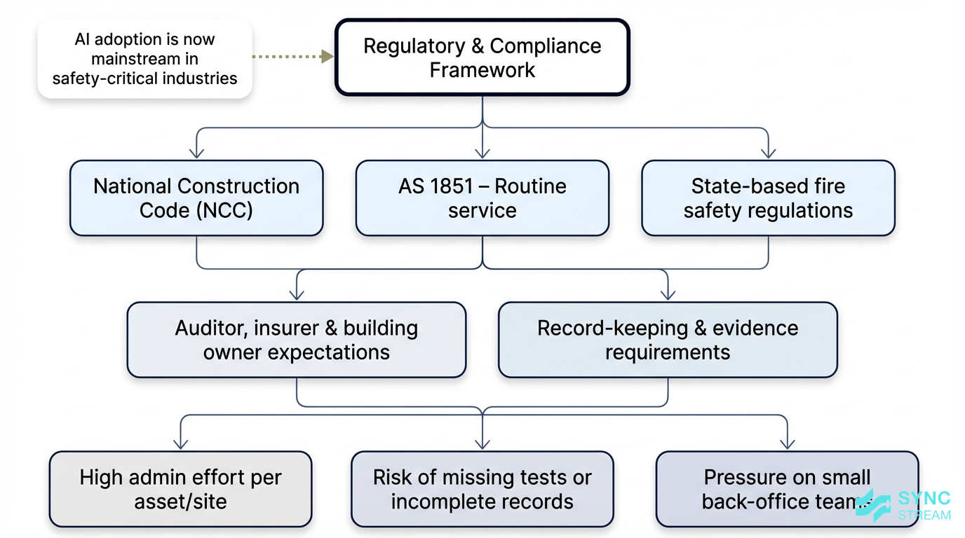 Hierarchical diagram of regulatory standards impacting fire compliance providers.