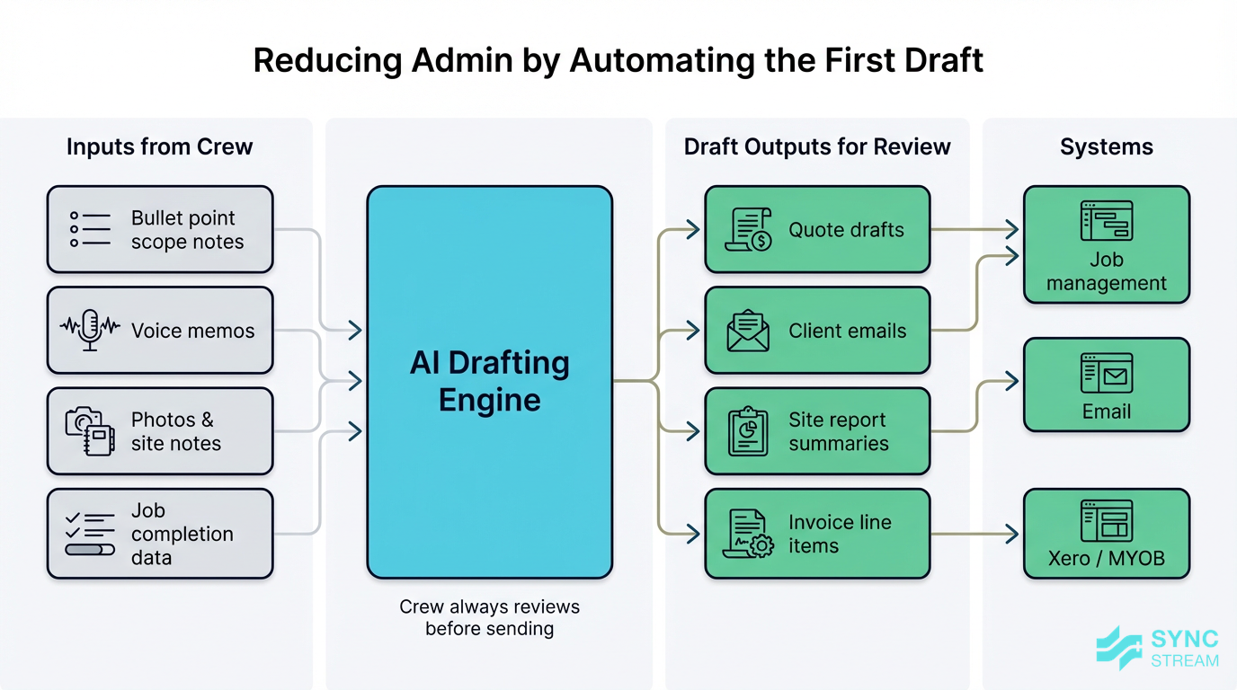 Process diagram showing how rough notes from site become polished quotes, emails, and reports using AI