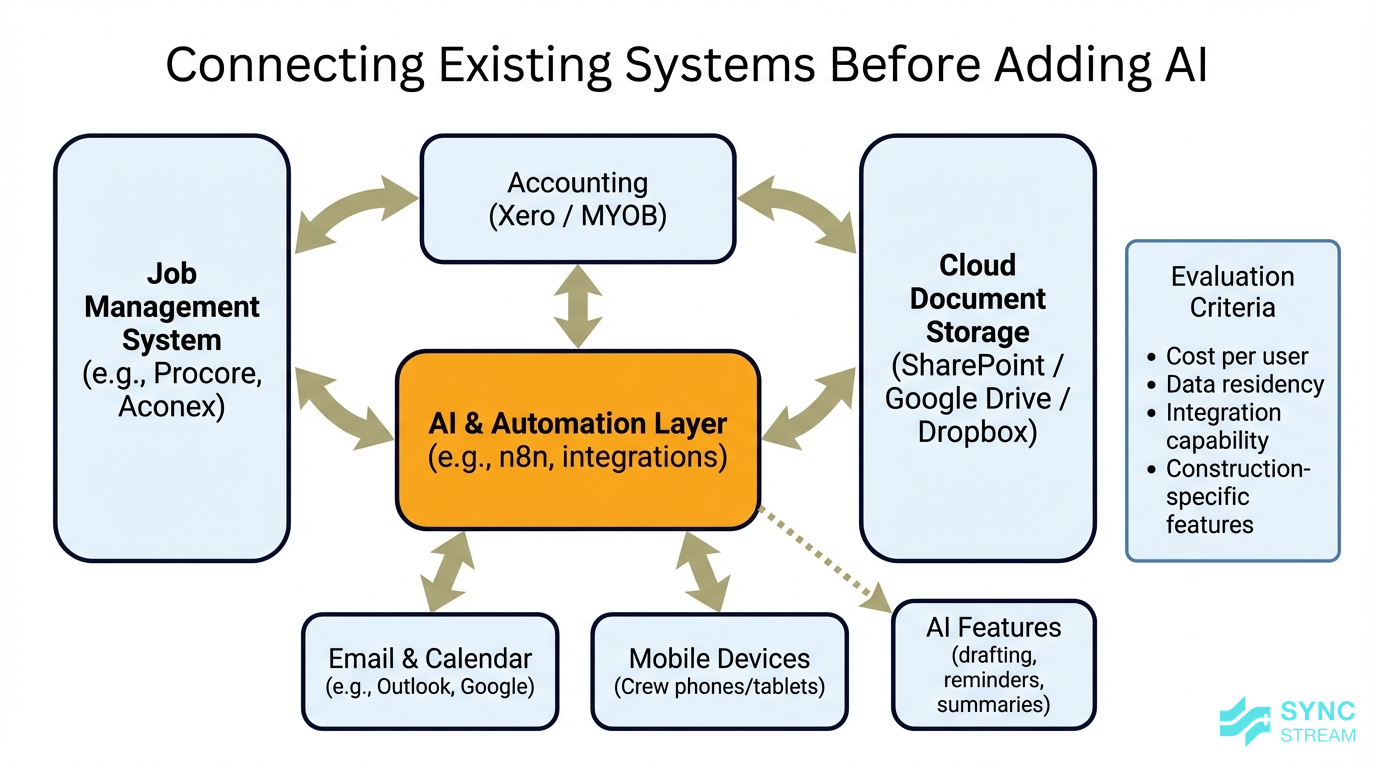 Architecture diagram showing a simple tool stack with AI and automation connecting job management, accounting, and document storage