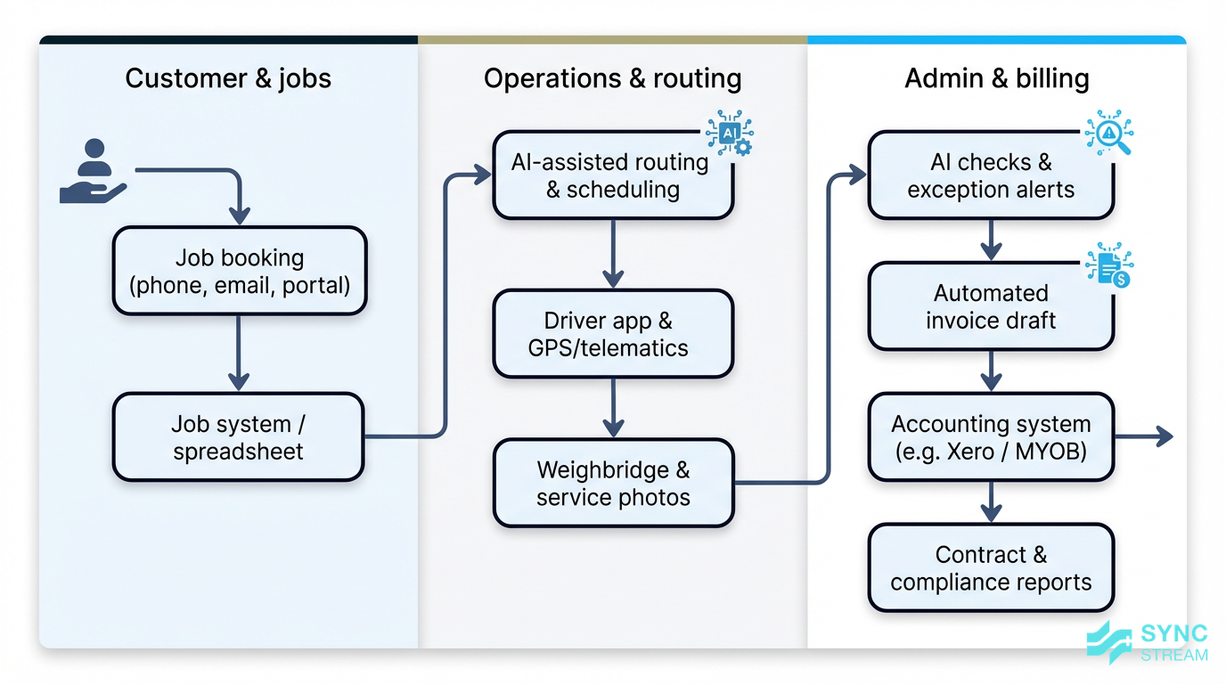 Diagram of how AI connects to waste collection workflows from booking to invoicing