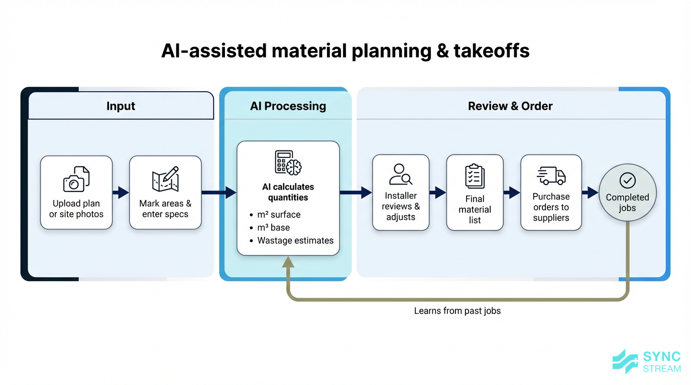 Process diagram showing AI-assisted material planning from plans and photos to a material list